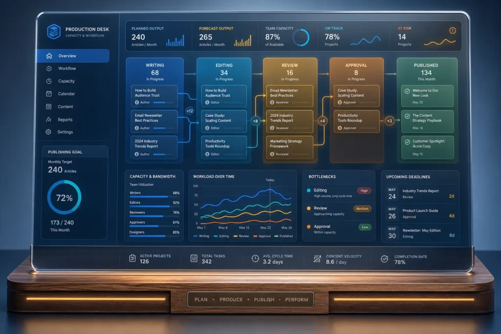 A polished editorial production desk shown as one cohesive object: a transparent capacity-planning dashboard with colored workflow cards, branching sm...